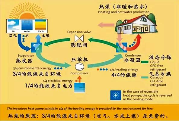 超低溫空氣源熱泵與太陽能 超低溫空氣源熱泵與太陽能
