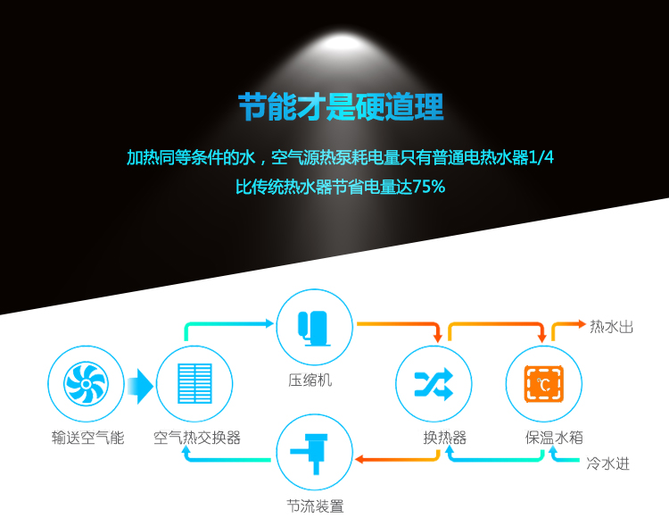 ���Ȃ��y(t��ng)��ˮ���՚��ܟ�ˮ����(y��u)ȱ�c(di��n)�ڶ��l���ӟ�ͬ�ȗl����ˮ������С�ͼ��ÿ՚��ܟ�ˮ�������ֻ����ͨ늟�ˮ��1/4����(ji��)ʡ�������߿��_(d��)75%